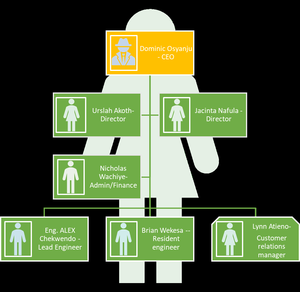 Sproma Energy Organizational Chart
